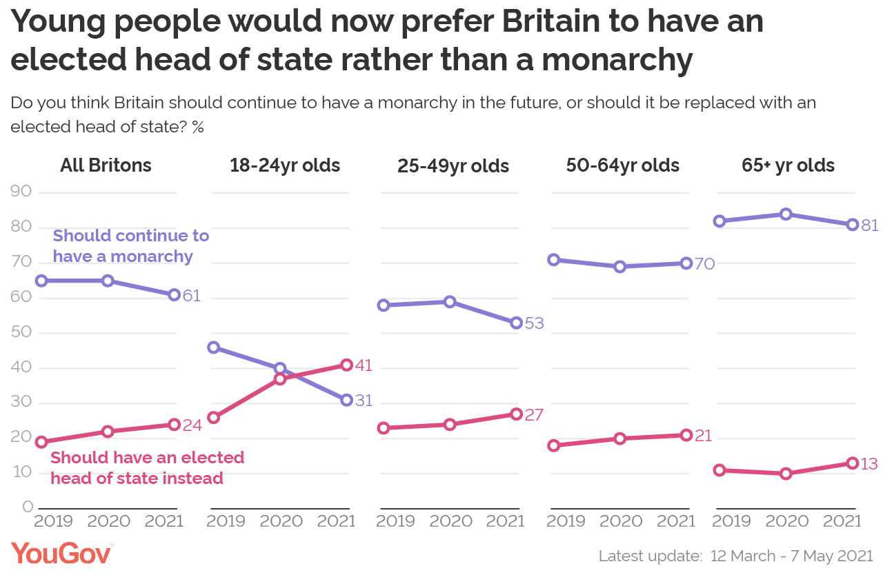 Young Britons Are Turning Their Backs On The Monarchy | YouGov